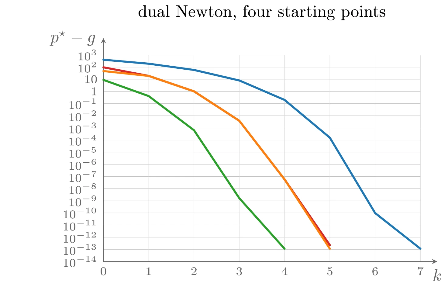 对偶 Newton 方法在等式约束解析中心问题上的对偶目标  随迭代次数的变化曲线（四个对偶可行初始点，对应教材图 10.7）
