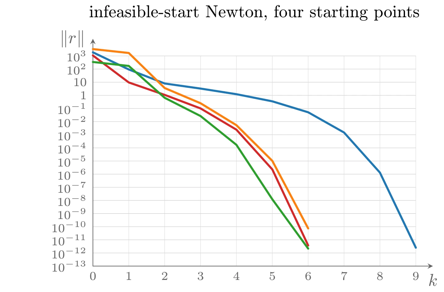 不可行初始点 Newton 方法在等式约束解析中心问题上的残差范数  随迭代次数的变化曲线（四个初始点，、，对应教材图 10.8）