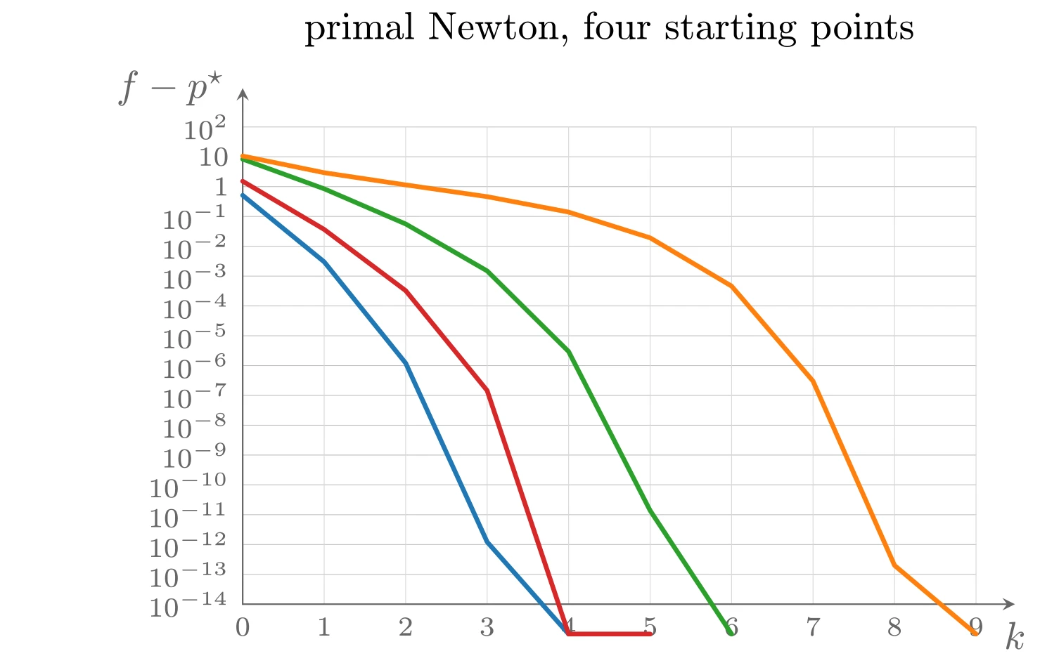原始 Newton 方法在等式约束解析中心问题上的误差  随迭代次数的变化曲线（四个不同初始点，对应教材图 10.6）