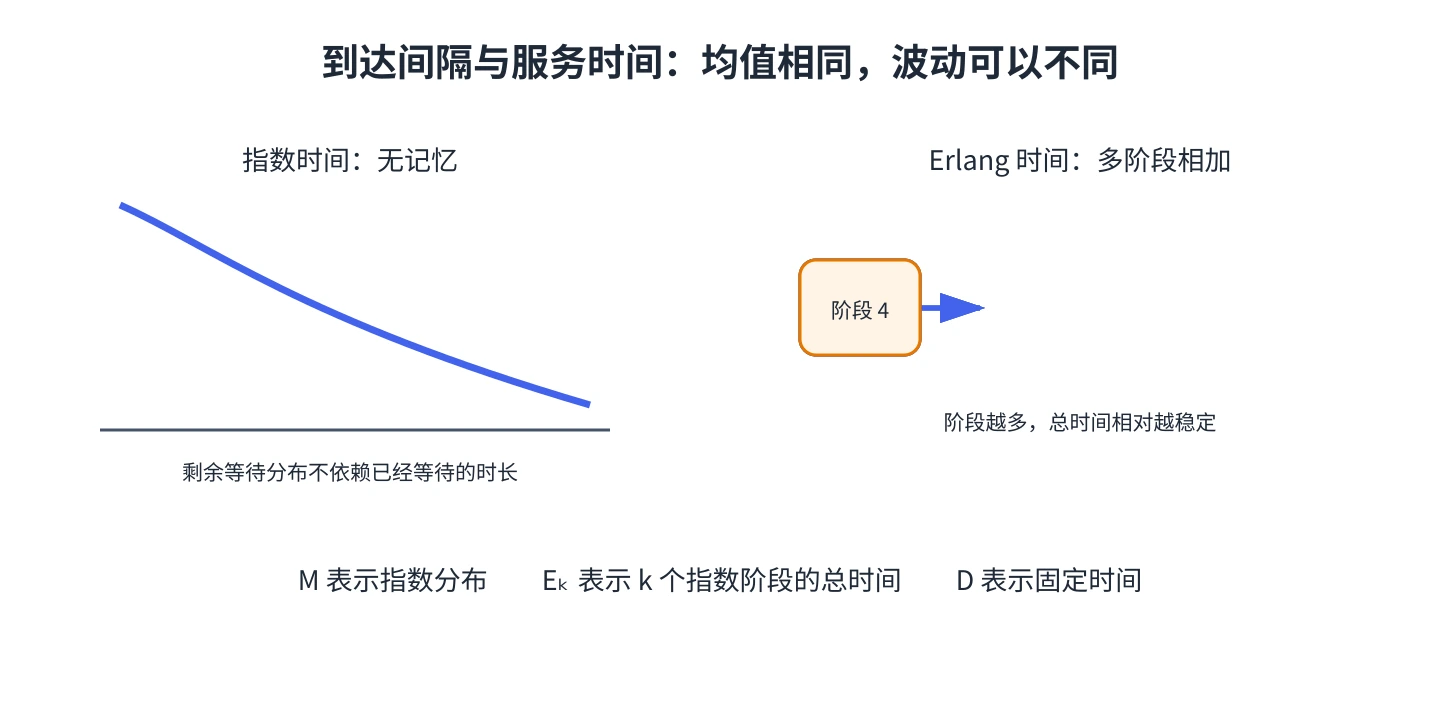 指数分布的无记忆性与 Erlang 多阶段服务