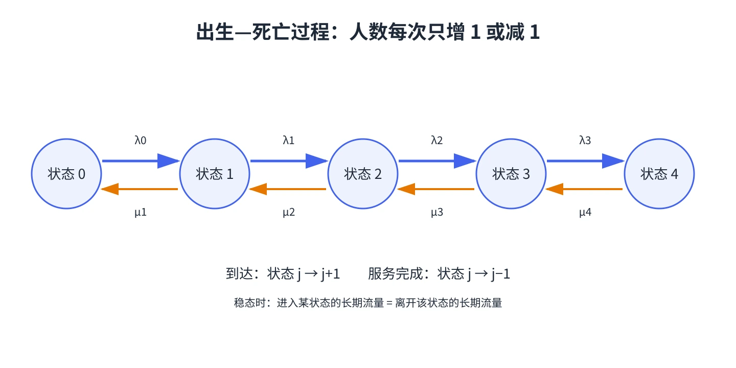 出生—死亡过程的相邻状态转移