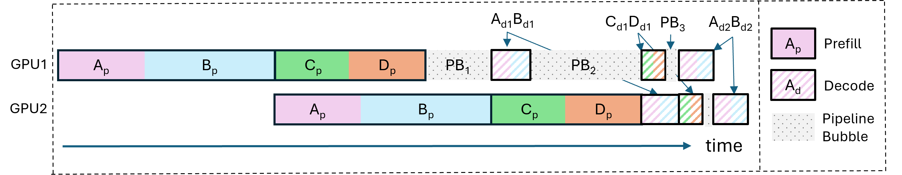 Figure 5:一个 2 路流水线、4 条请求的调度时间线,标注出三类气泡 PB1/PB2/PB3 的具体位置与成因