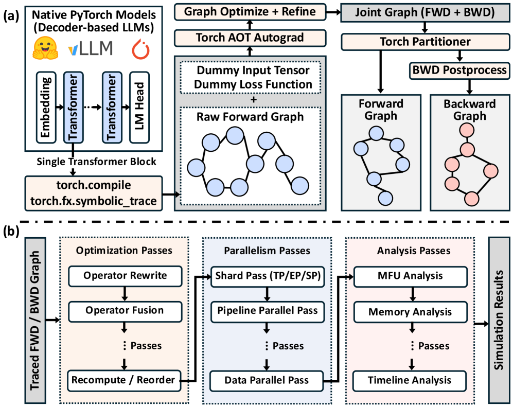 Charon 前端流程：追踪原生 PyTorch 模型生成前向/反向图，再依次应用算子优化、并行化和分析 pass
