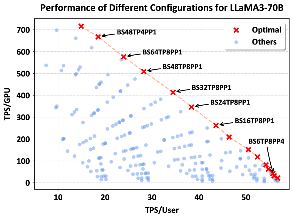 LLaMA-3 70B 多种推理配置在 TPS/user 与 TPS/GPU 之间的权衡；红色点构成 Charon 搜索出的 Pareto 前沿