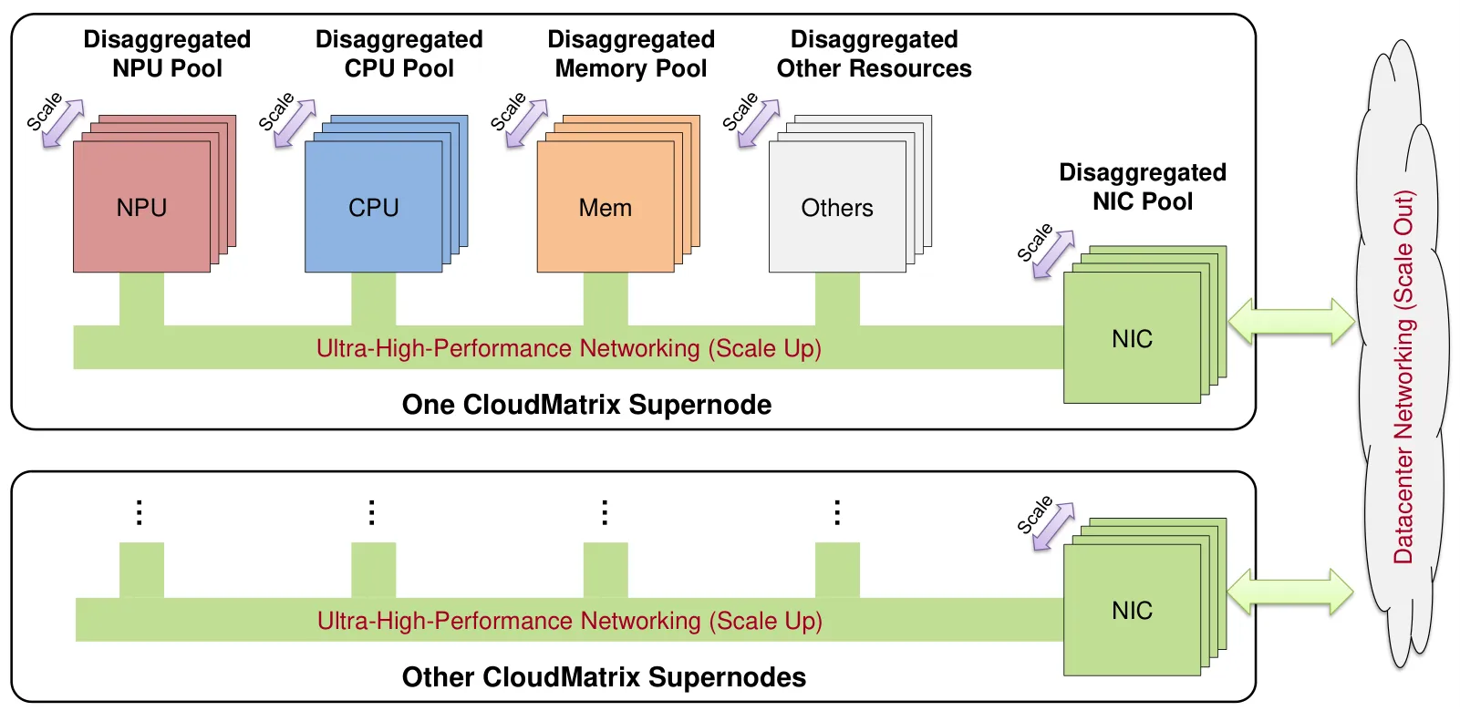 CloudMatrix 架构:NPU、CPU、内存、NIC 作为可独立扩展的资源池,由超高速互联(Scale-up)粘合成超节点