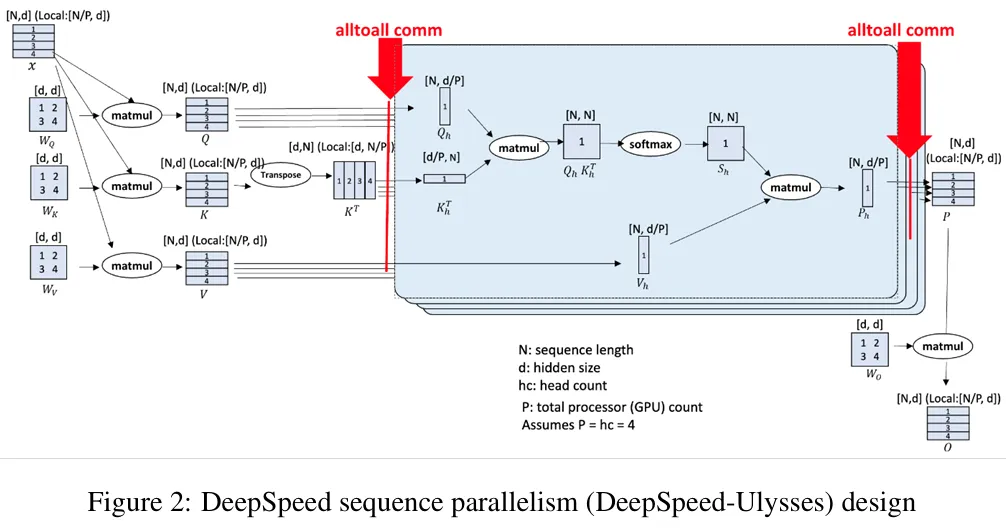 DeepSpeed Ulysses 的 SP-HP-SP 混合并行设计
