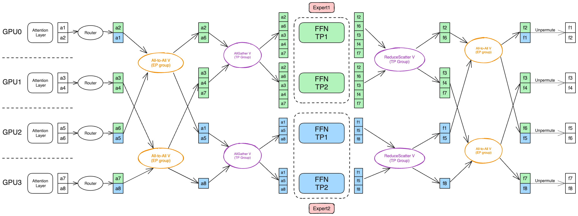 Figure 2：TP=2、ETP=2 的四卡示例中 token dispatcher 的前向数据流：All-to-All-V 跨 EP 组换 token，AllGather-V/ReduceScatter-V 在 ETP 组内聚散激活