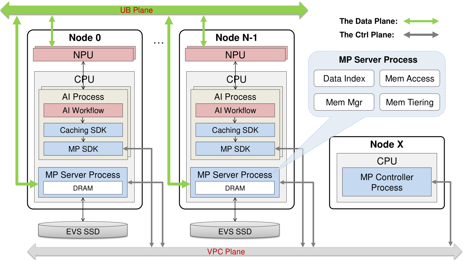 EMS 分离式内存池的部署架构：MP SDK、MP Controller 与 MP Server 协同管理全网 CPU DRAM，经 UB 提供统一内存访问