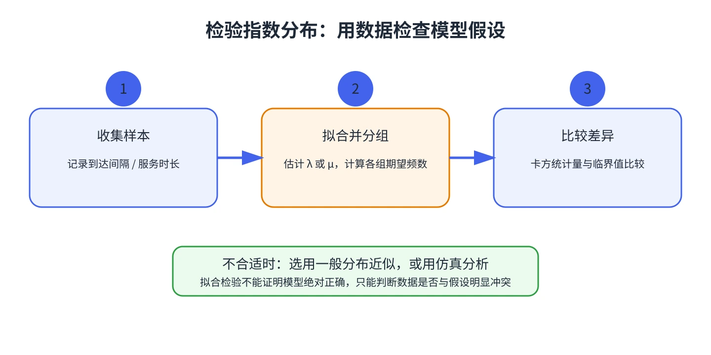 指数分布拟合检验的步骤