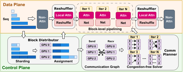 Figure 6:FCP 系统总览。Block Distributor 决定块的切分与放置,Communication Planner 依据块间依赖构建二部图并求解无拥塞的通信计划,Transparent Reshuffler 在 attention 模块边界处现场重排数据布局