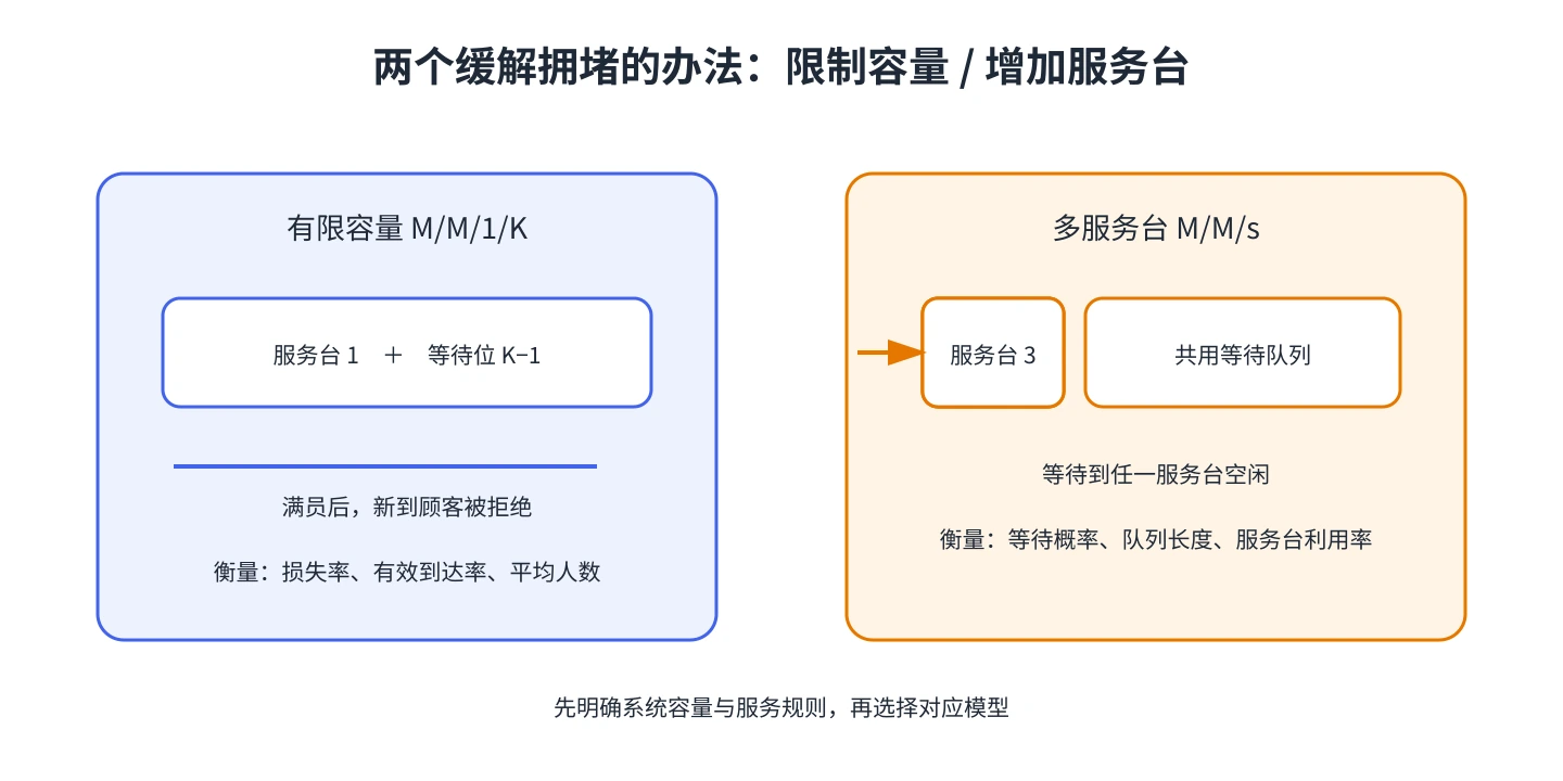 有限容量单服务台和多服务台共用队列的结构