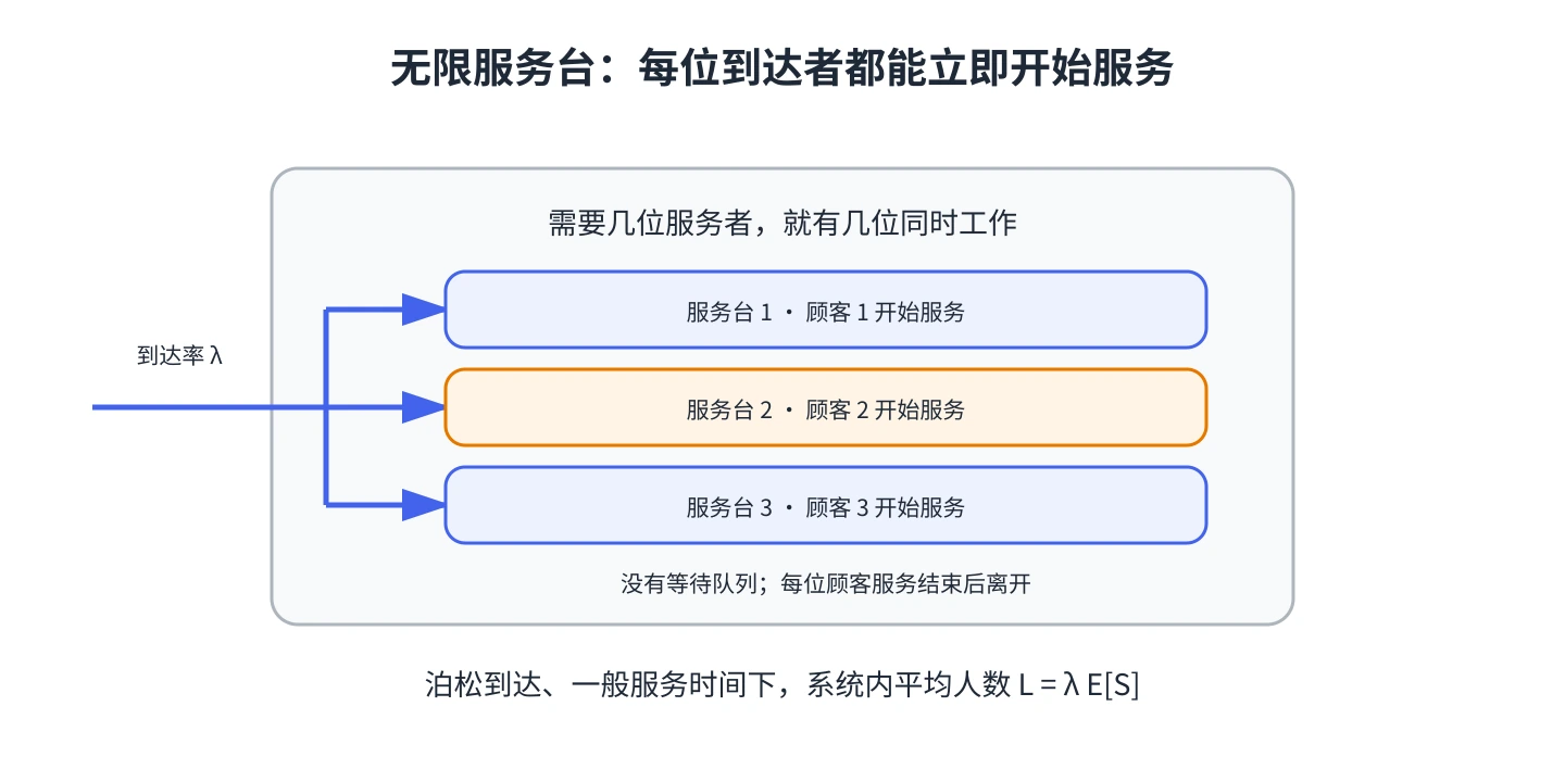 无限服务台中每位顾客都能立即开始服务