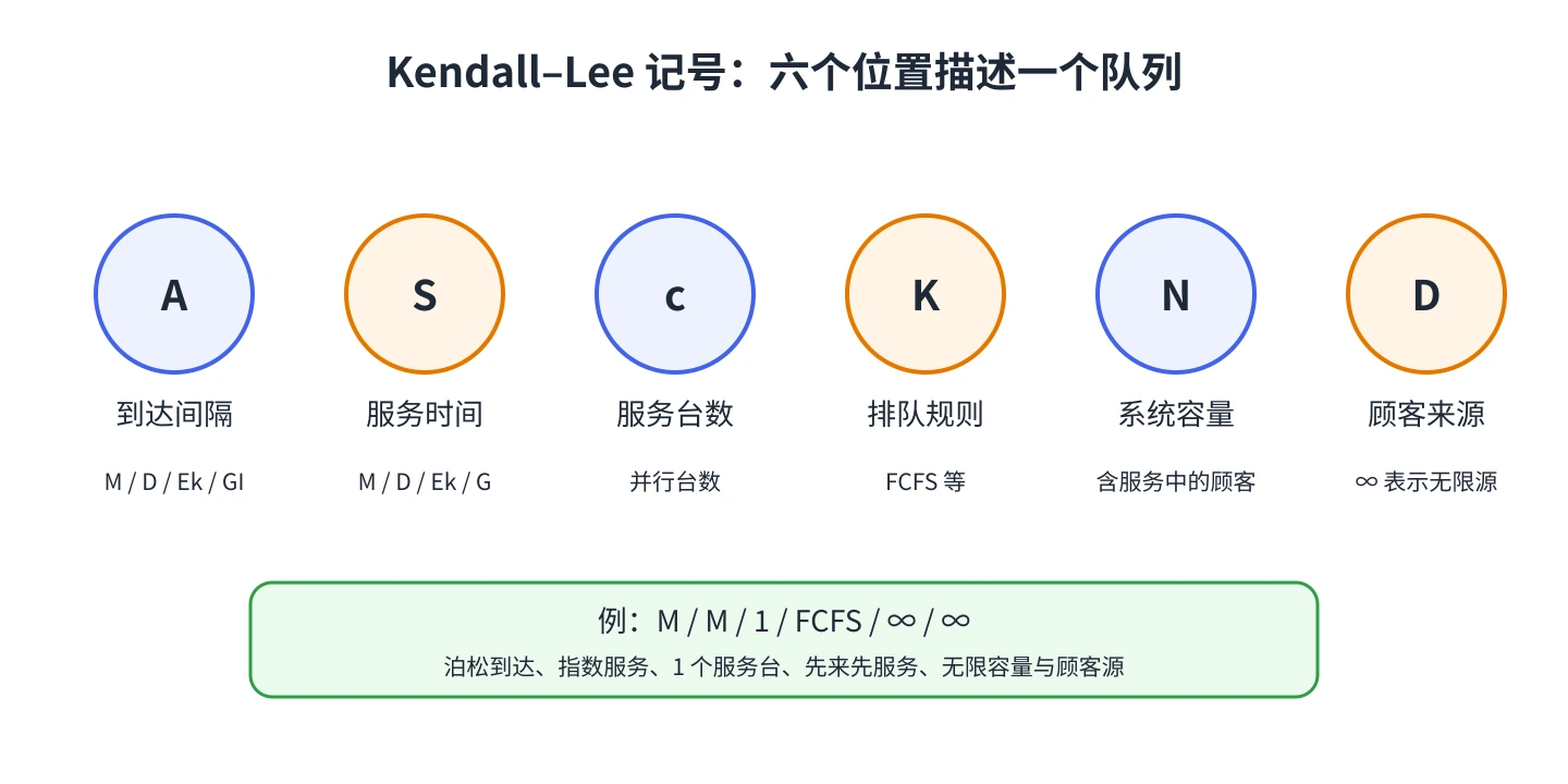 Kendall–Lee 六项记号