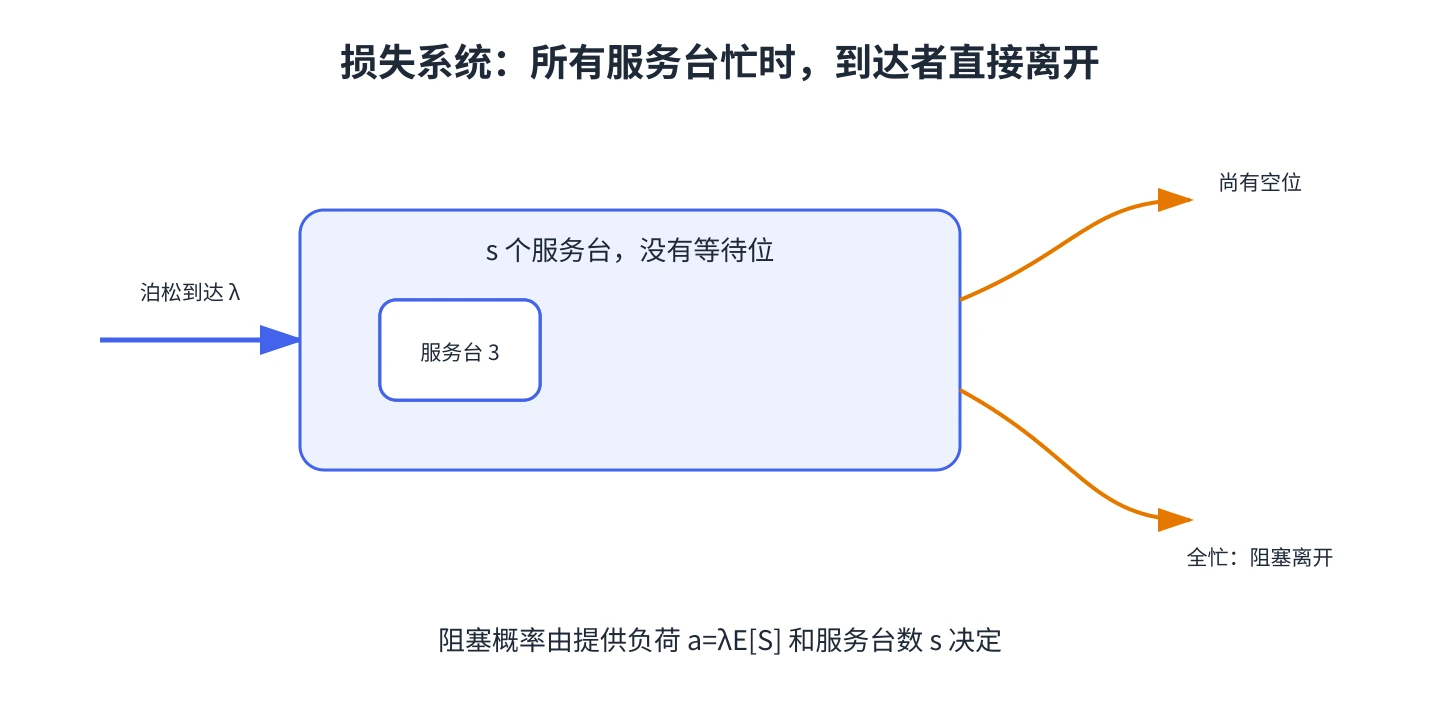 所有服务台忙时到达者离开的损失系统