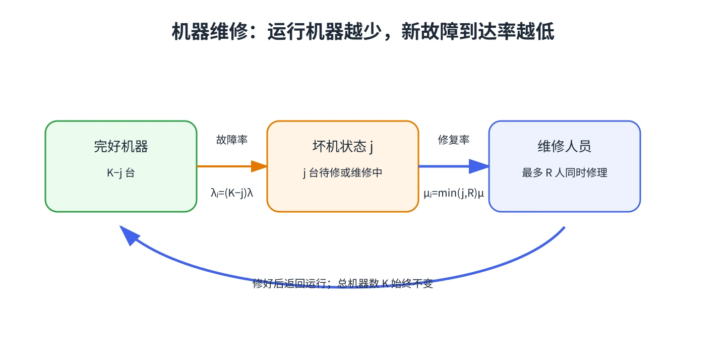 有限来源机器维修过程的状态变化