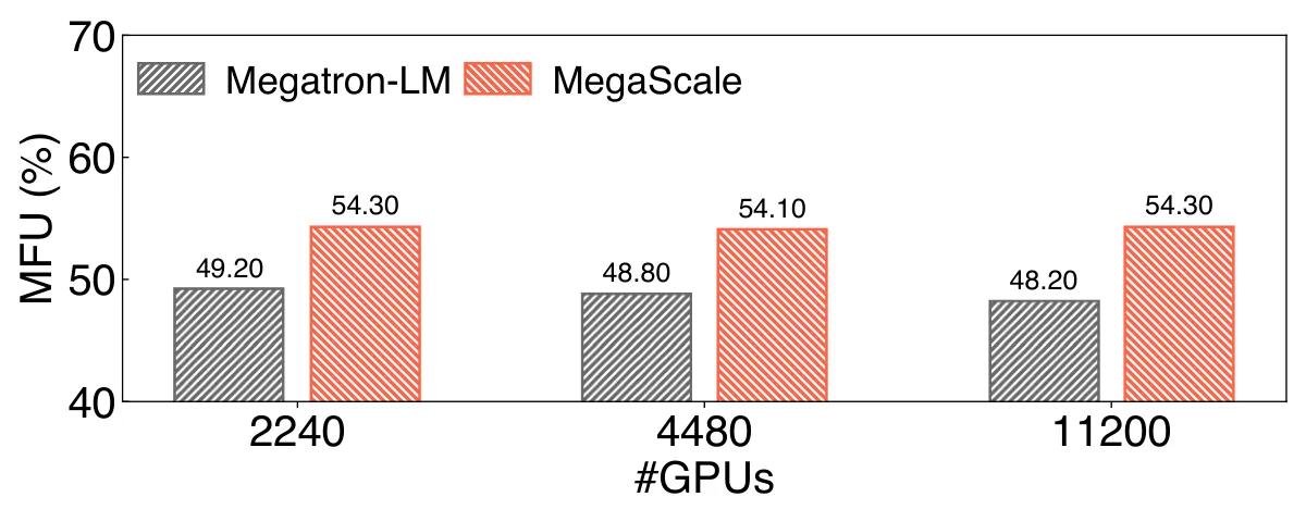 MegaScale 在 530B 模型上的弱扩展 MFU:11200 卡上仍保持 54.3%,比开源 Megatron-LM 高约 6 个百分点