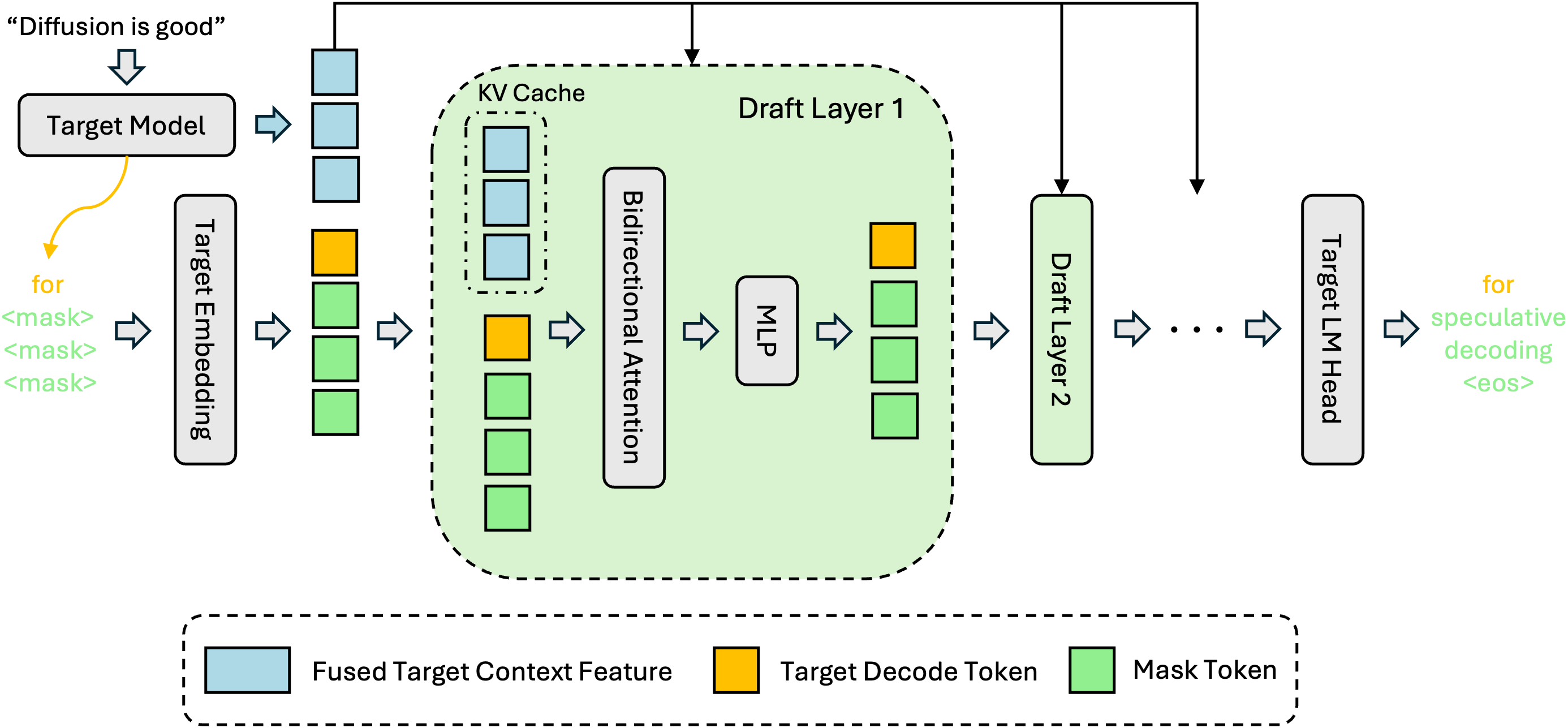DFlash 推理管线:target model 的多层 hidden features 融合后,作为持久条件注入每一层 drafter 的 KV cache,drafter 以单步 block diffusion 并行预测一个 token block