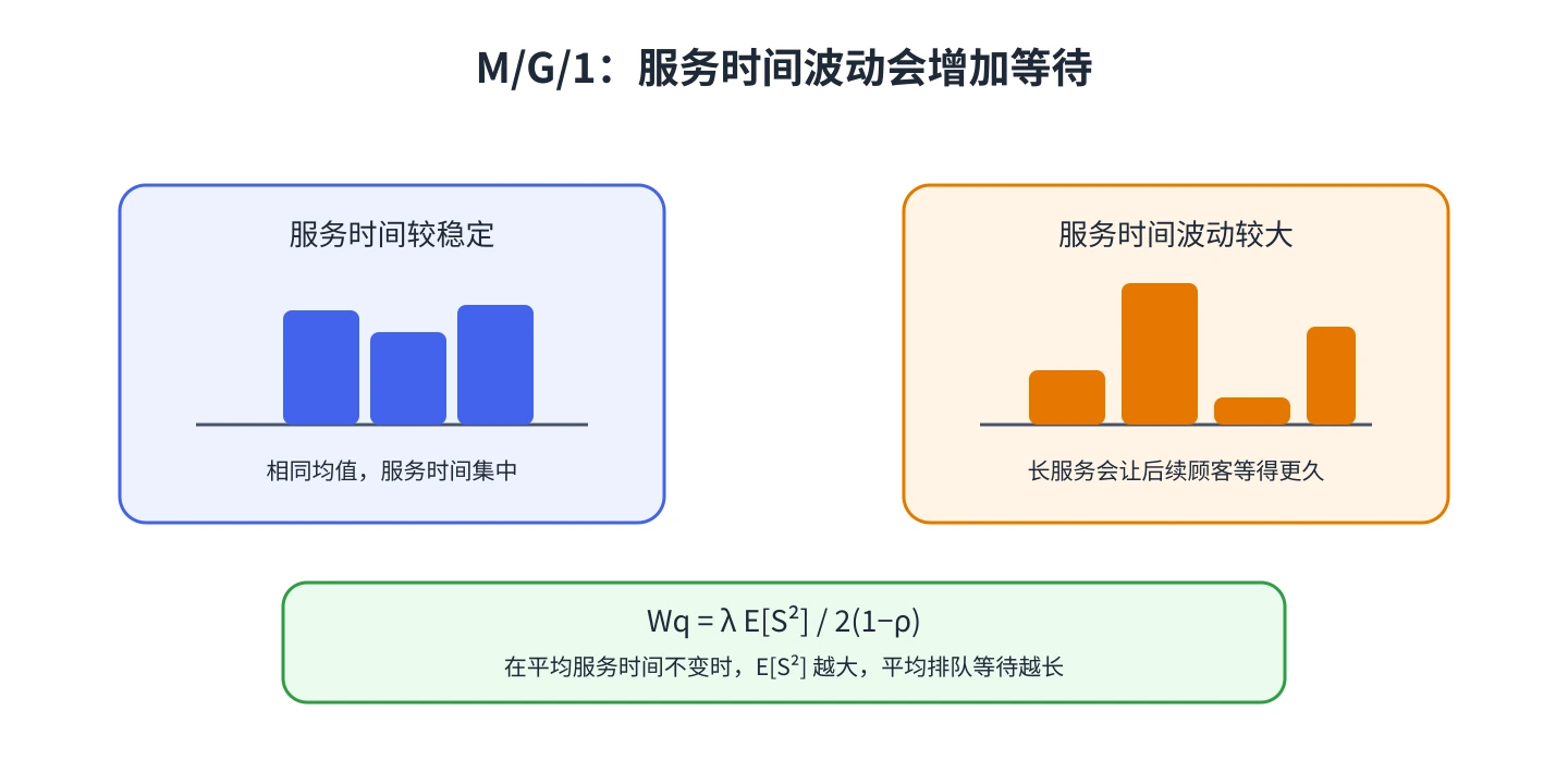 平均服务时间相同，波动较大的服务会增加等待