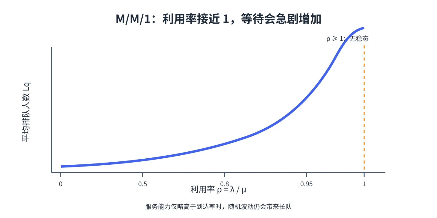 M/M/1 利用率与平均排队人数的关系