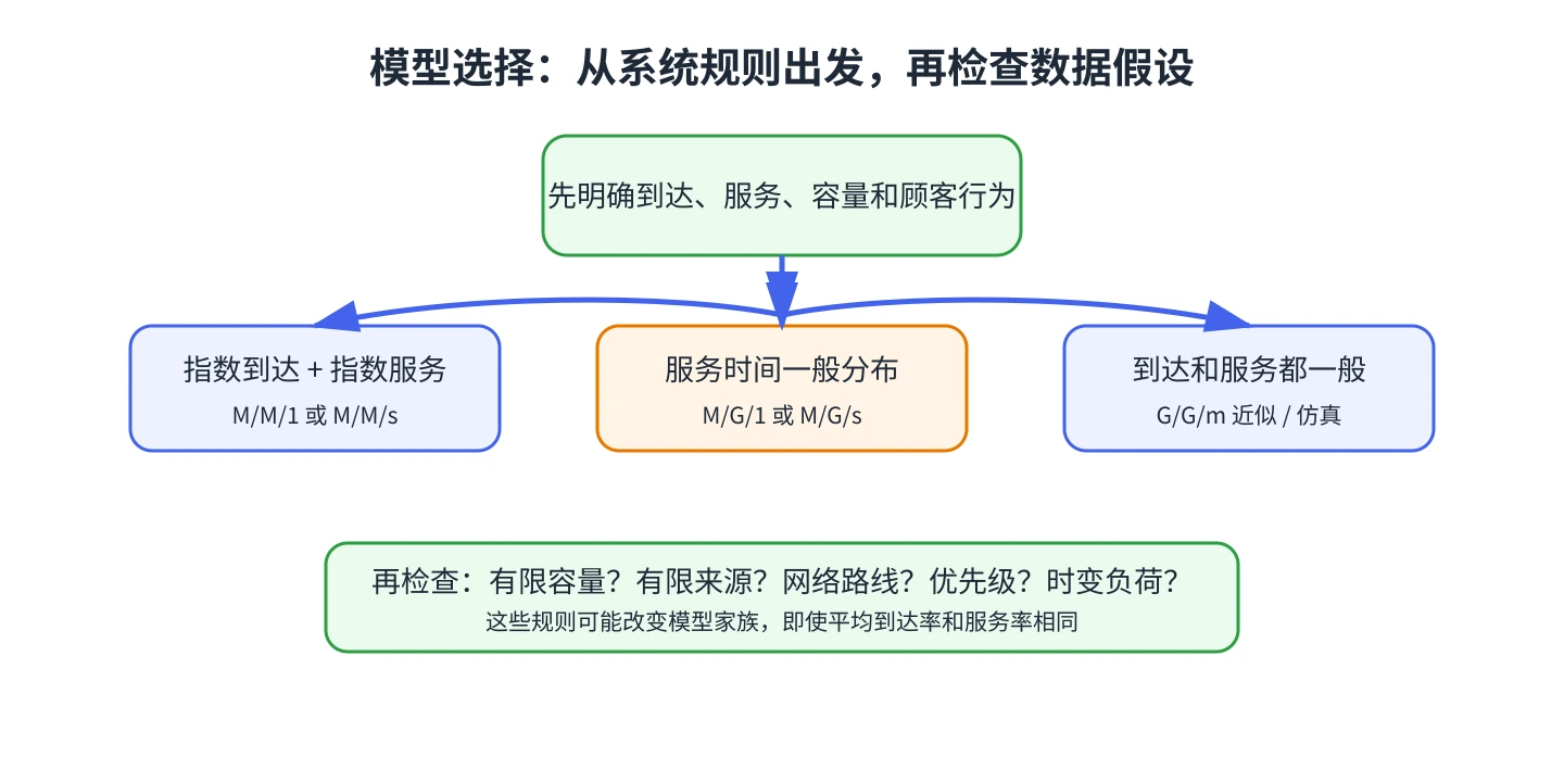 从分布假设到近似或仿真的模型选择