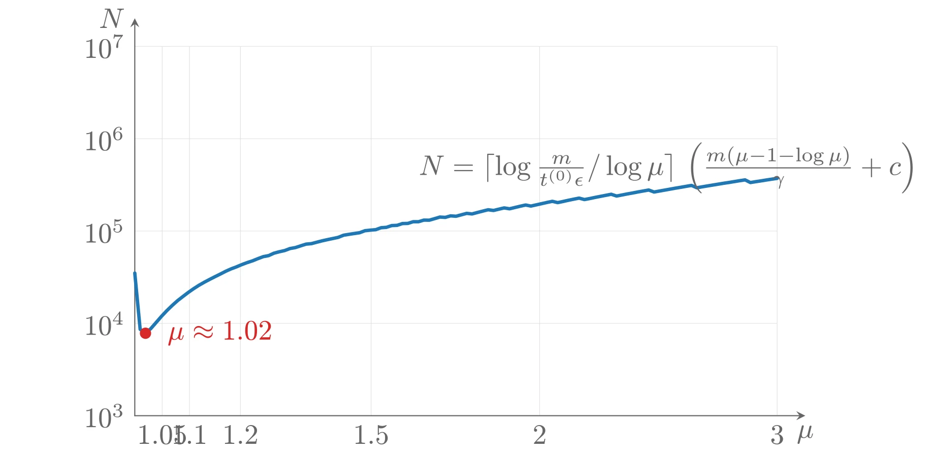 总 Newton 迭代次数上界  随  变化的曲线（、、、）： 在  处取最小值，约 8000 次迭代（对应教材图 11.14）