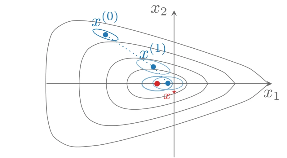例子中 Newton 方法的迭代点与每个迭代点处的椭圆体 (对应教材图 9.19)