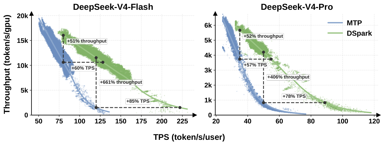 DeepSeek-V4-Flash 与 V4-Pro 实时流量下,DSpark-5 和 MTP-1 的总输出吞吐与单用户生成速度 Pareto 前沿