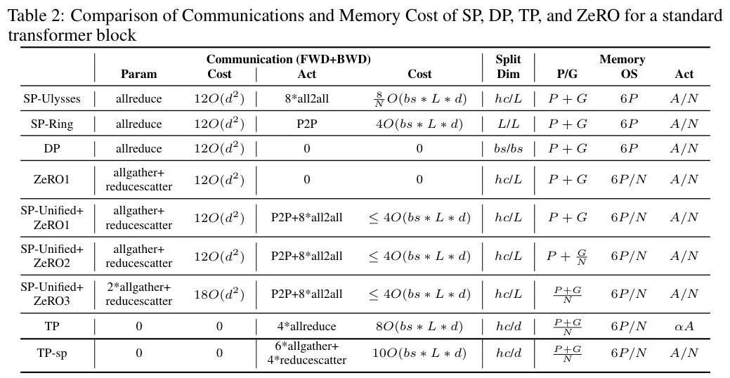 SP、DP、TP、ZeRO 等并行策略的通信开销和显存占用分析