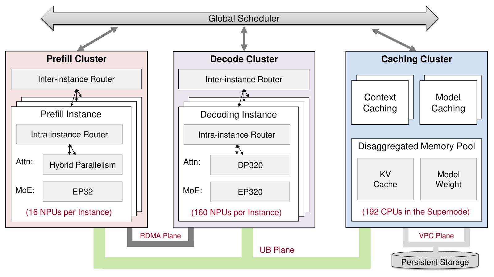 CloudMatrix-Infer 的 PDC 分离部署：prefill、decode、caching 三个集群通过 UB 与 RDMA 平面协作，所有 NPU 可统一访问分离式内存池
