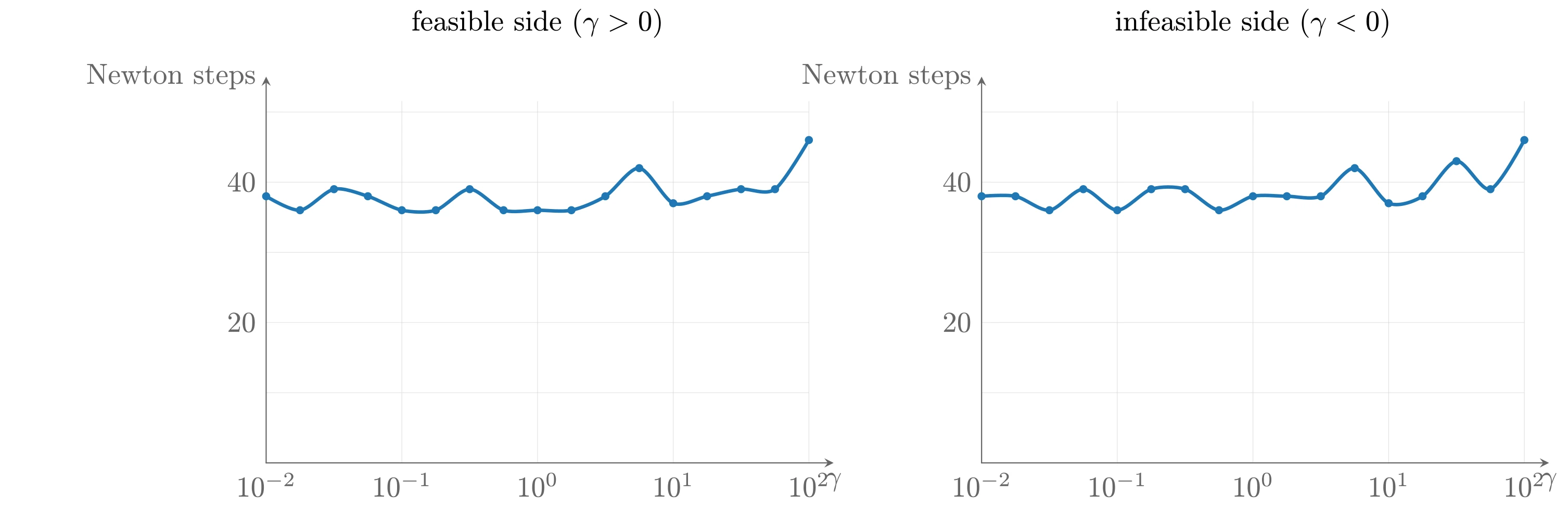 基本阶段 I 方法检测可行性（）或证明不可行性（）所需 Newton 迭代次数随  的变化：左为整体，右为边界  附近的放大；代价随  按对数规律增长（对应教材图 11.10、图 11.11）