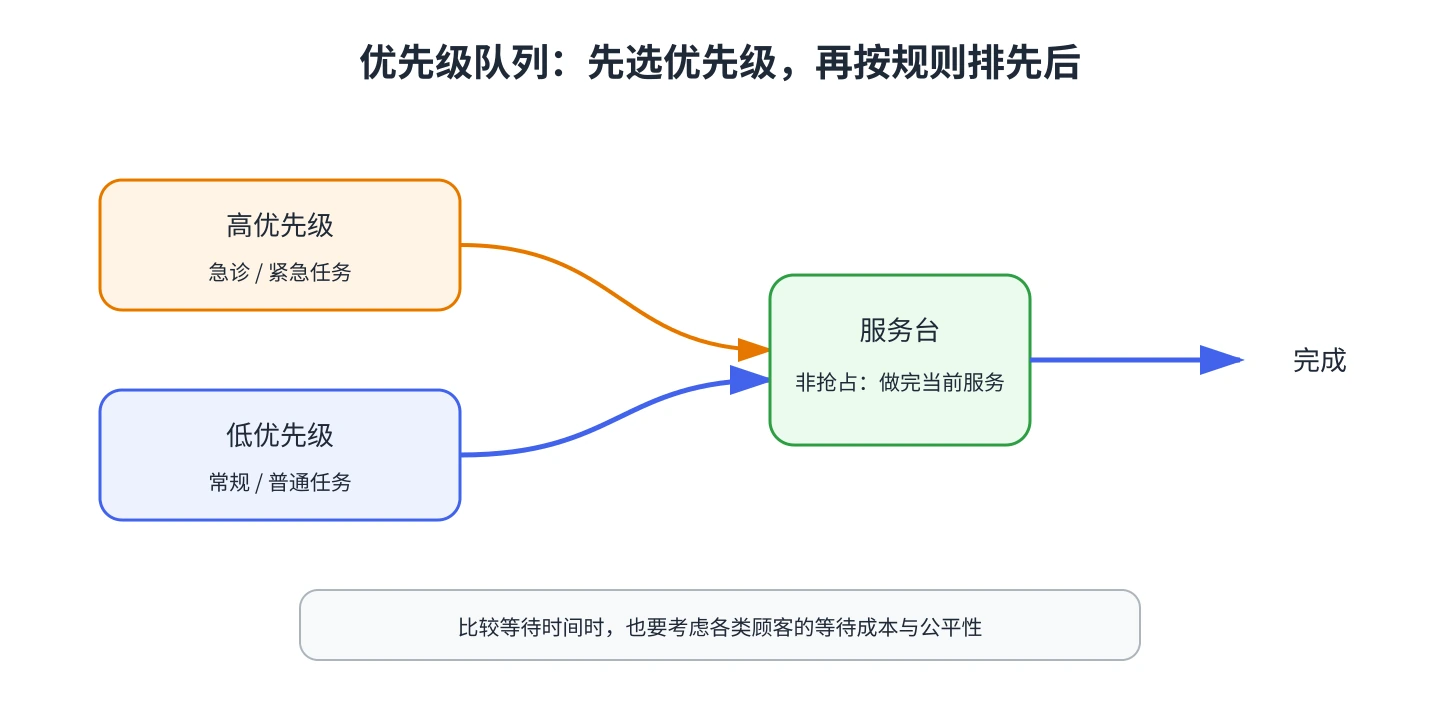 高、低优先级任务进入服务台