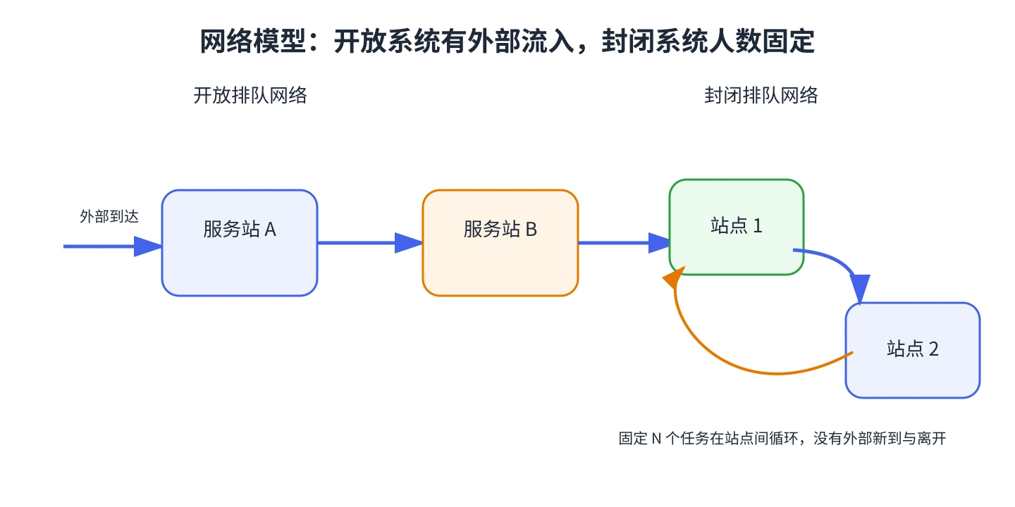 开放网络与固定任务数的封闭网络