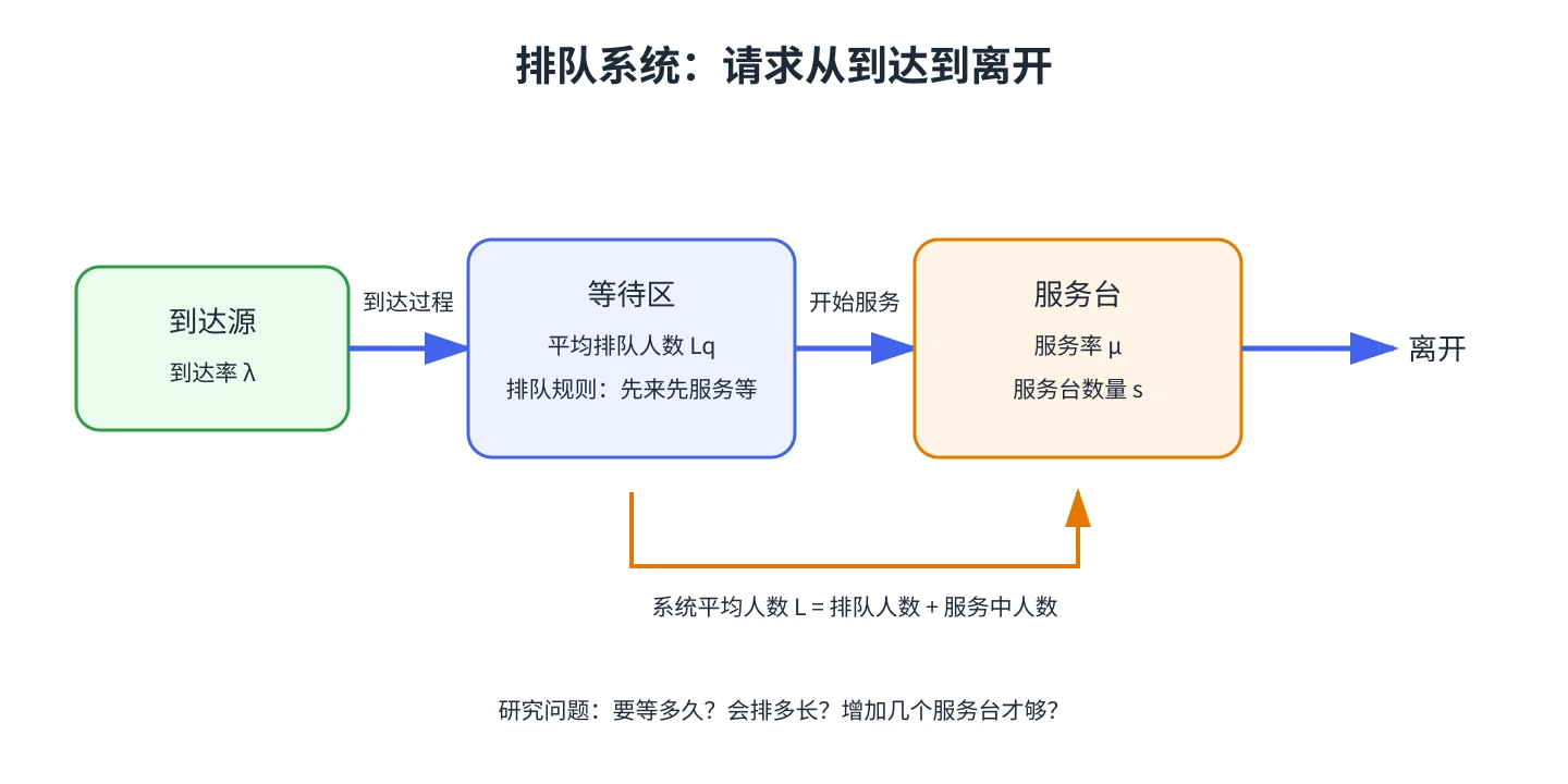 从排队系统到模型选择的学习路线