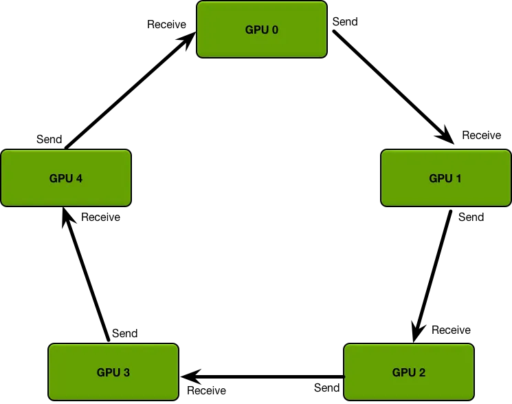 Ring AllReduce：GPU 首尾相连成环，数据沿环逐跳传递