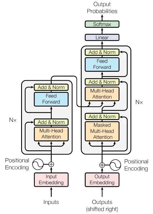Transformer Architecture.