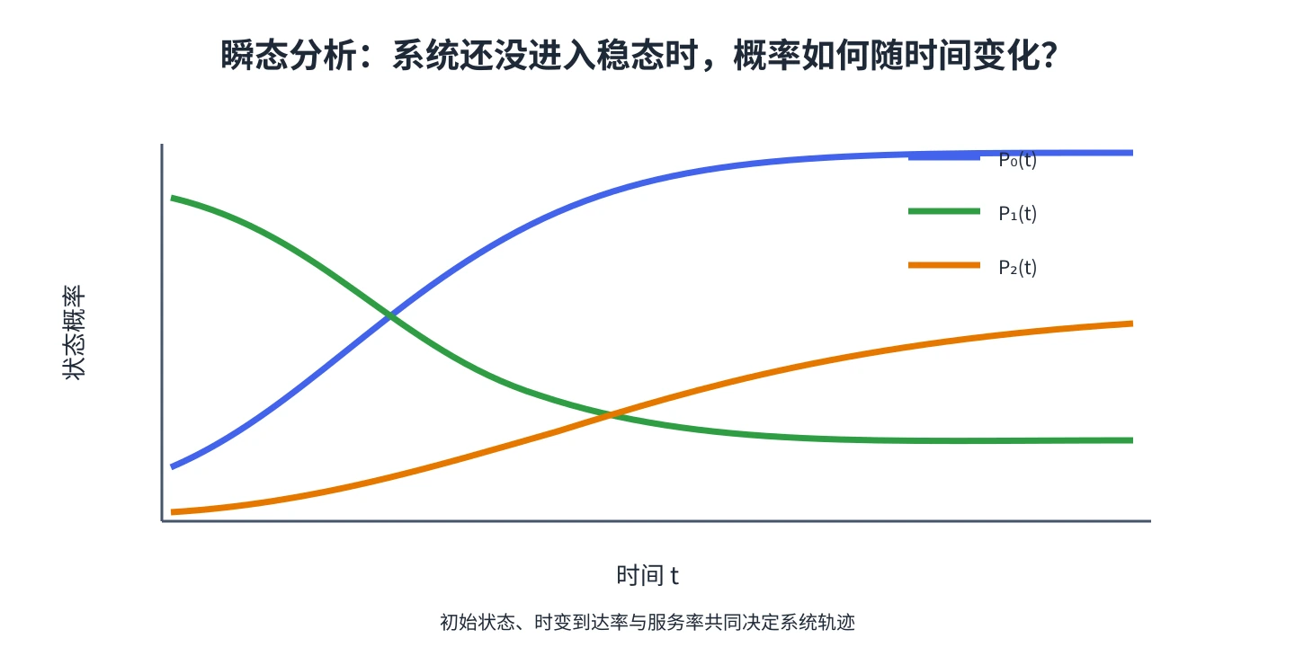 瞬态过程中状态概率随时间变化