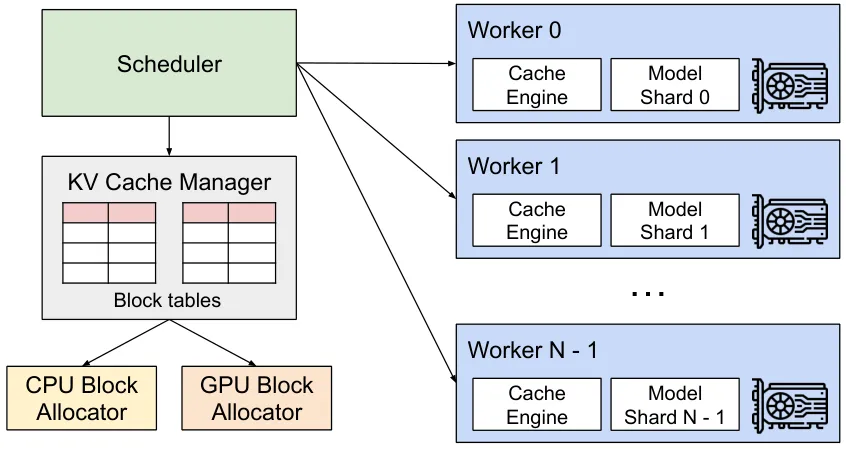 vLLM 系统架构:调度器 + KV Cache 管理器(块表 + CPU/GPU 块分配器)+ 多 worker