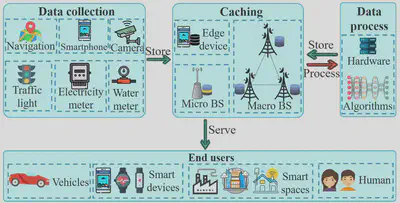 Fig. 3. The illustration of edge caching. Data generated by mobile users and collected from surrounding environments is collected and stored on edge devices, micro BSs, and macro BSs. Such data is processed and analysed by intelligent algorithms to provide services for end users.