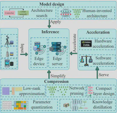 Fig. 5. The illustration of edge inference. AI models/algorithms are designed either by machines or humans. Models could be further compressed through compression technologies: low-rank approximation, network pruning, compact layer design, parameter quantisation, and knowledge distillation. Hardware and software solutions are used to accelerate the inference with input data.