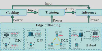 Fig. 6. The illustration of edge offloading. Edge offloading is located at the bottom layer in edge intelligence, which provides computing services for edge caching, edge training, and edge inference. The computing architecture includes D2C, D2E, D2D, and hybrid computing.