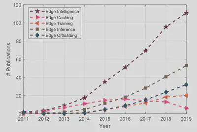Fig. 7. Publication volume over time. These curves show the trend of publication volume in edge caching, edge training, edge computing, edge inference, and edge intelligence, respectively.